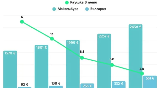 АИКБ: Минималната работна заплата да не се увеличава през 2026 г.