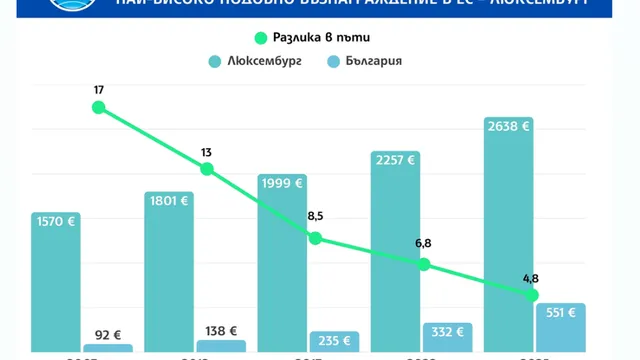 АИКБ: Минималната работна заплата да не се увеличава през 2026 г.