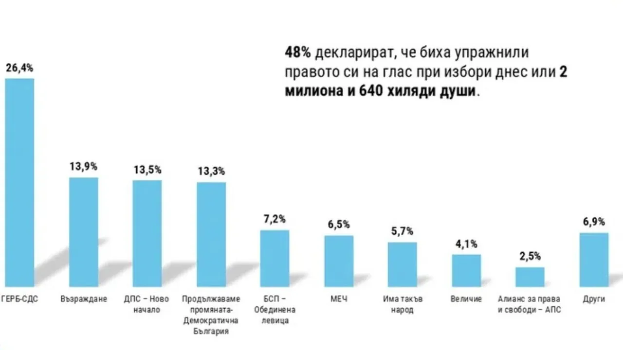 Ако изборите бяха днес: ГЕРБ са първи, за второто място ще се борят три формации