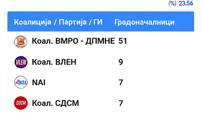 Първоначалните резултати на изборната комисия в РСМ : ВМРО–ДПМНЕ води в 51 общини, ВЛЕН – в 9, ДСИ – в 7, СДСМ – в 7 и ДПТ – в 1