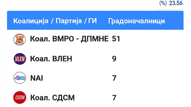 Първоначалните резултати на изборната комисия в РСМ : ВМРО–ДПМНЕ води в 51 общини, ВЛЕН – в 9, ДСИ – в 7, СДСМ – в 7 и ДПТ – в 1