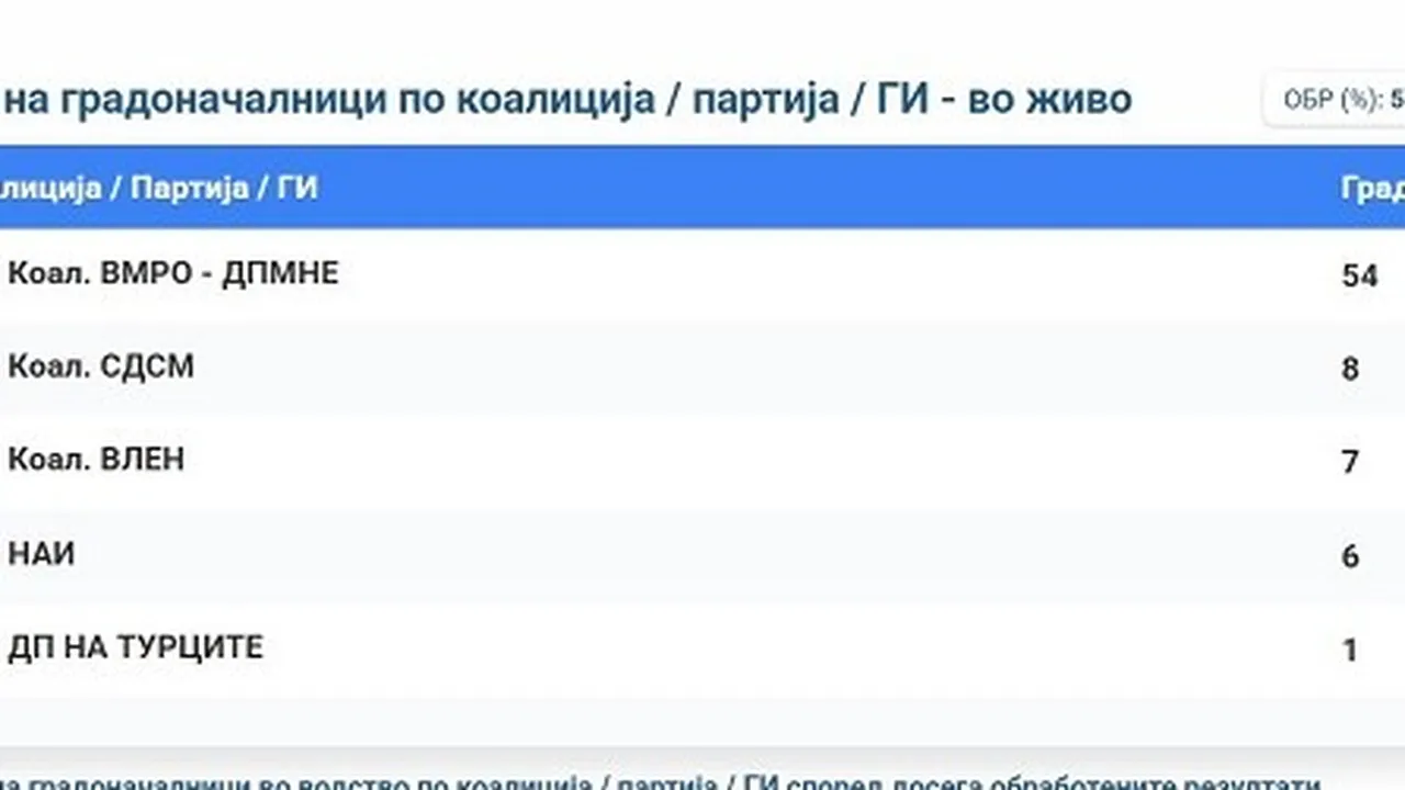 Нови данни от изборите в РСМ: ВМРО-ДПМНЕ с преднина в 54 общини
