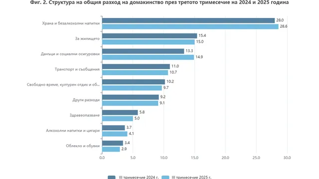 НСИ: Най-много харчим за храна и битови сметки