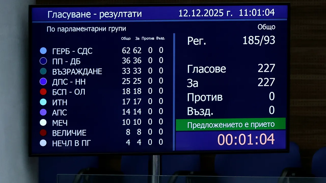 Най-важното в България на 12.12.2025 г.