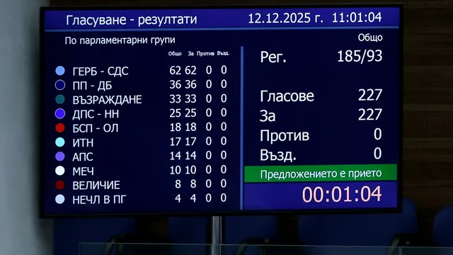 Най-важното в България на 12.12.2025 г.