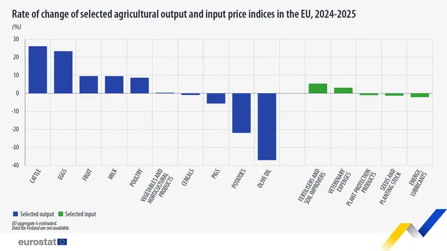 Евростат: С 3 на сто са се повишили цените на селскостопанските продукти в ЕС през 2025 г.