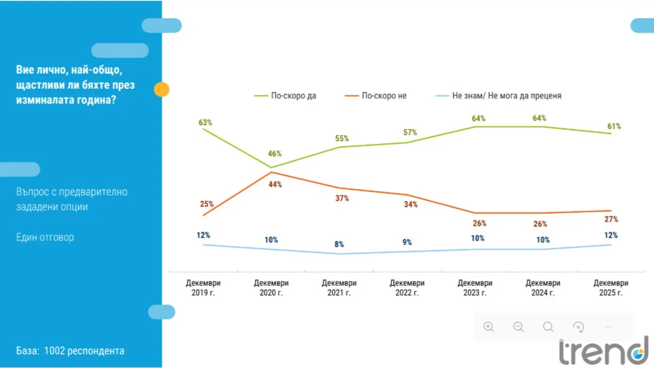 "Тренд" с изследване: Щастливи ли бяха българите през 2025 година?