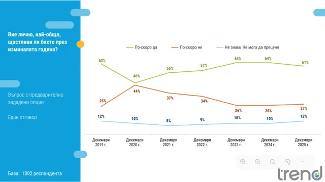 "Тренд" с изследване: Щастливи ли бяха българите през 2025 година?