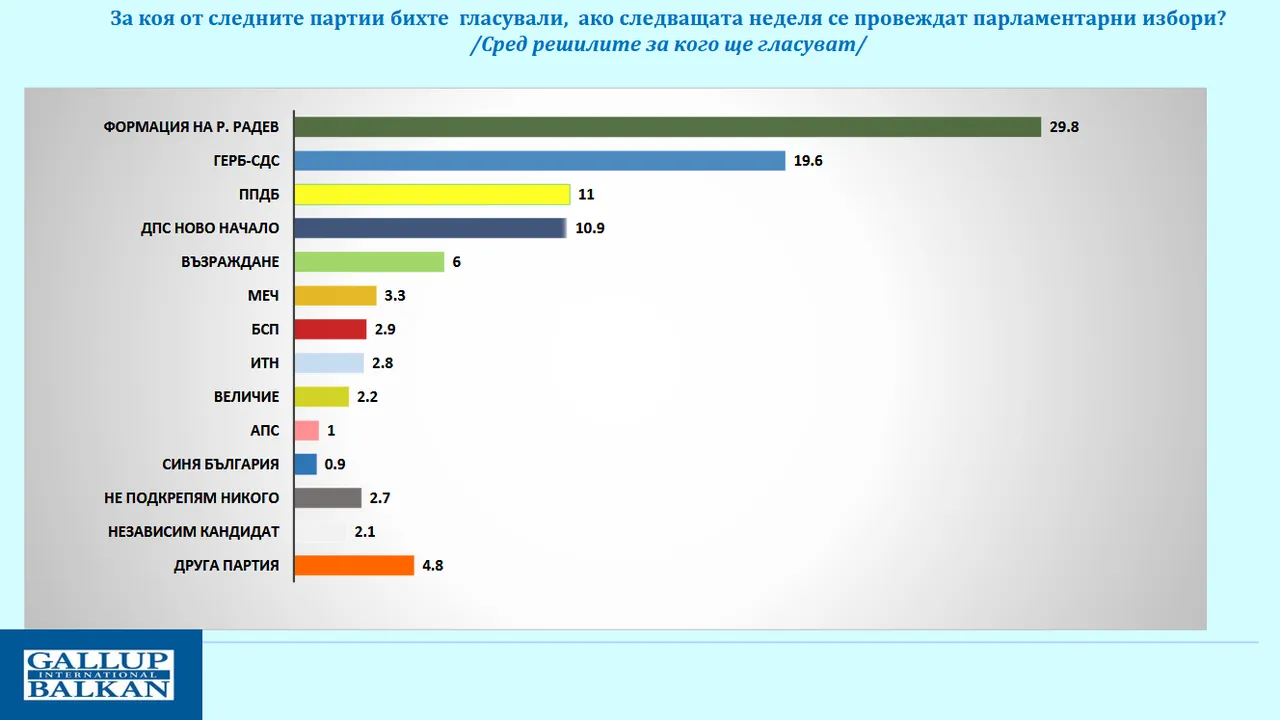 "Галъп": Ако вотът е днес Радев води, следван от ГЕРБ. Битката е за бронза