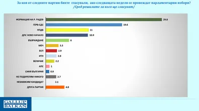 "Галъп": Ако вотът е днес Радев води, следван от ГЕРБ. Битката е за бронза