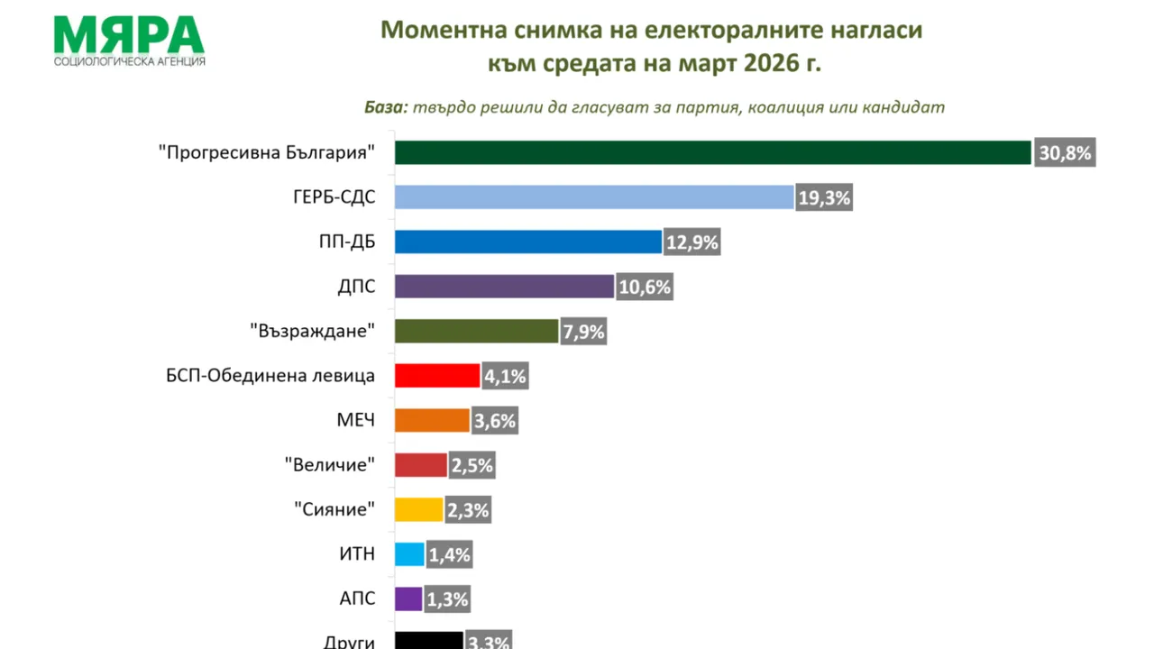 „Мяра“: Разликата между "Прогресивна България" и ГЕРБ - малко над 10%