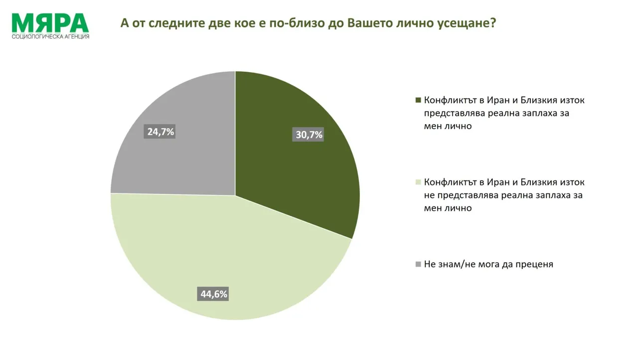 „Мяра“: Над 52% от българите виждат заплаха за страната от войната в Иран