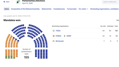 Окончателно: Петар Мадяр победи почти 3 към 1 Виктор Орбан