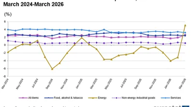 Евростат: Инфлацията в ЕС и еврозоната отново тръгна нагоре през март