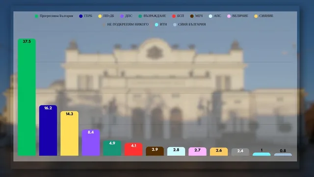 "Алфа Рисърч": Шест партии влизат в следващия парламент