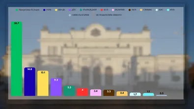 "Мяра": "Прогресивна България" - 38.7%, ГЕРБ-СДС - 14.8% , ПП-ДБ - 13.1%
