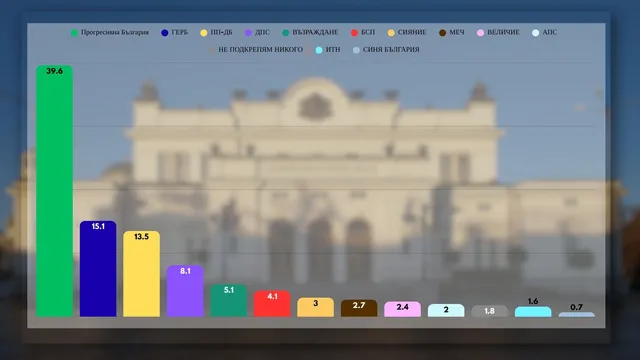 Към 20 часа "Тренд": „Прогресивна България” печели предсрочния парламентарен вот с 39,6% от гласовете