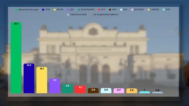 Към 20 часа "Алфа Рисърч": "Прогресивна България" – 38,1%, ГЕРБ-СДС – 15,9%, ПП-ДБ – 14,1%