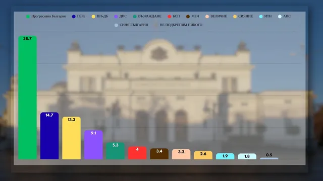 Към 20 часа "Мяра": "Прогресивна България" – 38,7%, ГЕРБ-СДС – 14,7%, ПП-ДБ – 13,3%