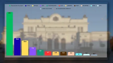 Към 20:45 часа "Маркет Линкс": БСП е под чертата - пет партии влизат в следващото Народно събрание
