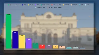 Към 20 часа "Галъп": БСП остава извън парламента, първи са "Прогресивна България"