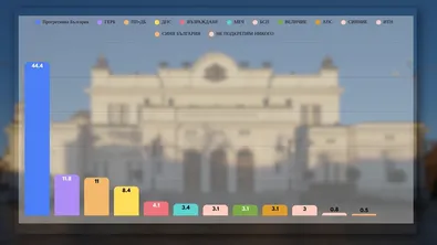 "Мяра" при 65% паралелно преброяване: ГЕРБ и ПП-ДБ с близки резултати, "Възраждане" е на ръба, БСП - извън парламента