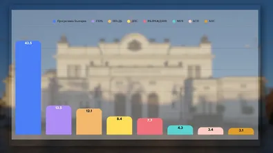 "Алфа Рисърч" при 50% паралелно преброяване: БСП - извън парламента