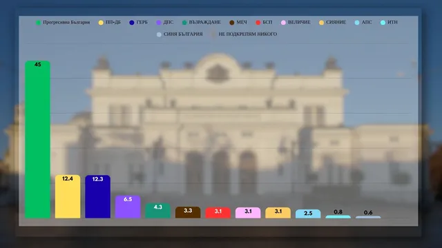 "Мяра" при 83% паралелно преброяване: ПП-ДБ изпреварват ГЕРБ-СДС