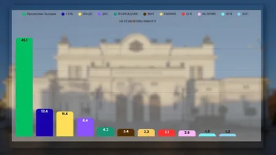 "Маркет Линкс" при 70% паралелно преброяване: "Прогресивна България" има пълно мнозинство - 132 депутати