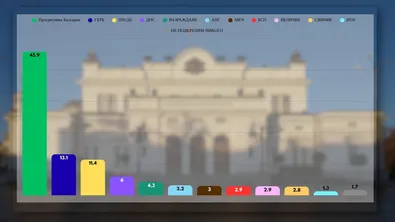 "Тренд" при 60% паралелно преброяване: „Прогресивна България” печели категорично с 45,9% от гласовете