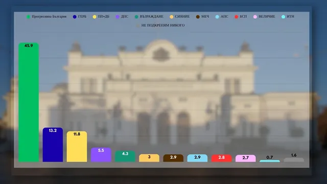 "Тренд" при 80% паралелно преброяване: „Прогресивна България” - 45.9%, ГЕРБ-СДС - 13.2%, ПП-ДБ - 11.8%