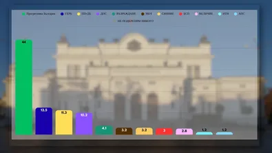 "Маркет Линкс" при 80% паралелно преброяване: "Възраждане" е на ръба