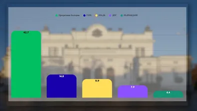 „Галъп“ при 87%: „Прогресивна България“ близо 3 пъти пред ГЕРБ - ,,Възраждане" на ръба