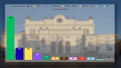 "Тренд" при 86% паралелно преброяване: ГЕРБ и ПП-ДБ с 0.2% разлика