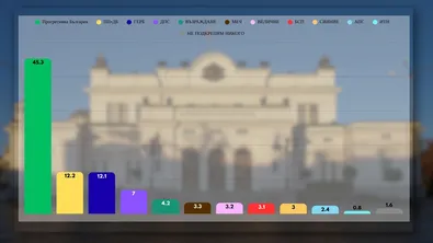 "Мяра" при 100% паралелно преброяване: ГЕРБ-СДС са трети с подкрепа от 12.3%