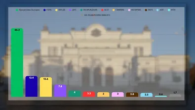 При 98% паралелно преброяване на "Алфа Рисърч": "Прогресивна България" – 44.2%, ГЕРБ-СДС – 13.4%, ПП-ДБ – 12.6%