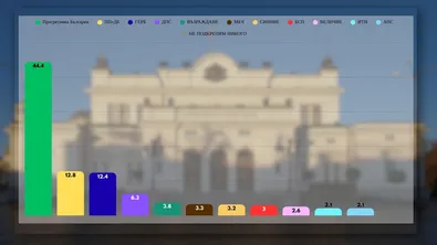 "Маркет Линкс" при 100% паралелно преброяване: "Възраждане" и БСП извън парламента