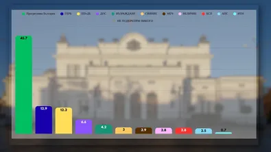 Тренд при 95%: ПП-ДБ изпревари ГЕРБ, „Възраждане“ все по-близо до отпадане