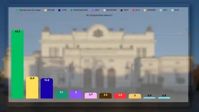 ЦИК с първи резултати: ПП-ДБ изпреварват ГЕРБ-СДС, БСП изпада