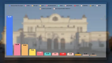 100% преброени гласове: "Прогресивна България" печели с 44,5%