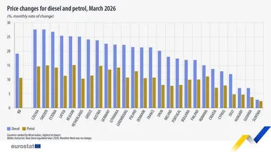 Евростат: Рязък скок в цените на горивата в ЕС през март 2026 г.