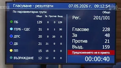 Парламентът отхвърли предложението за създаване на временни комисии за Пеевски, кръга "Капитал" и Иво Прокопиев