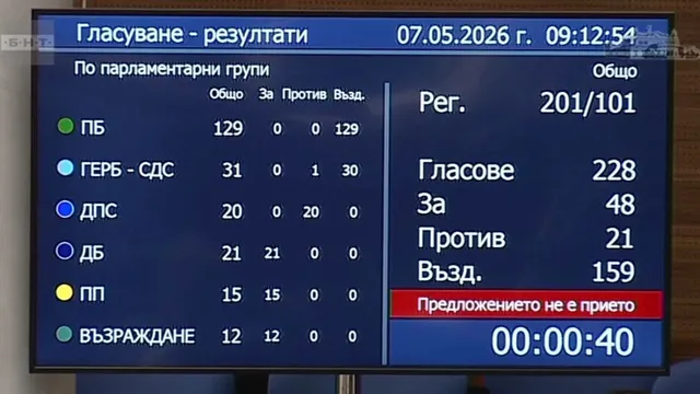 Парламентът отхвърли предложението за създаване на временни комисии за Пеевски, кръга "Капитал" и Иво Прокопиев