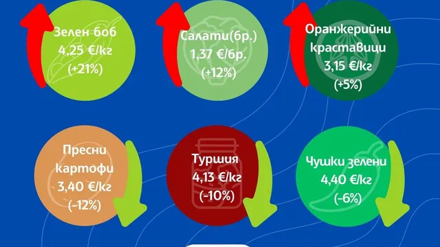САПИ: Зеленият боб поскъпна с 21% спрямо предходната седмица