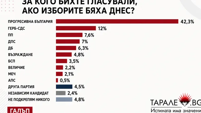 Галъп: 52% критикуват външната политика на кабинета „Радев“