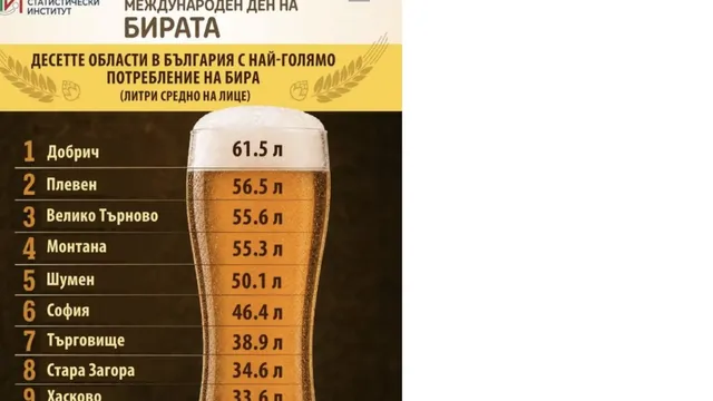 Добрич е новата бирена столица на България, София остана извън челото