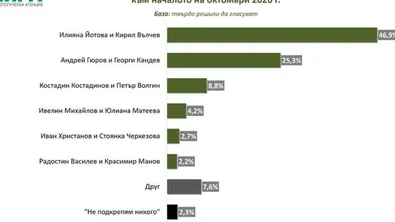 Според проучване на „Мяра“: Йотова с убедителна преднина пред Гюров при президентски вот