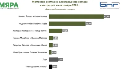 "Мяра": Разликата между Йотова и Гюров се свива до 14,5 процентни пункта