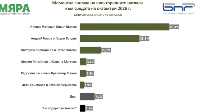 "Мяра": Разликата между Йотова и Гюров се свива до 14,5 процентни пункта