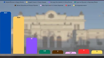"Тренд": Йотова и Вълчев - 36.5%,Гюров и Кандев - 32.4%, Костадинов и Волгин - 14%